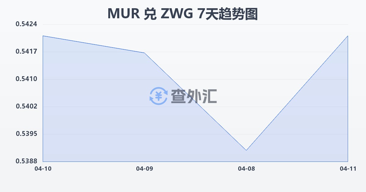 毛里求斯卢比兑津巴布韦元（新）(MUR/ZWG)近7天汇率走势图