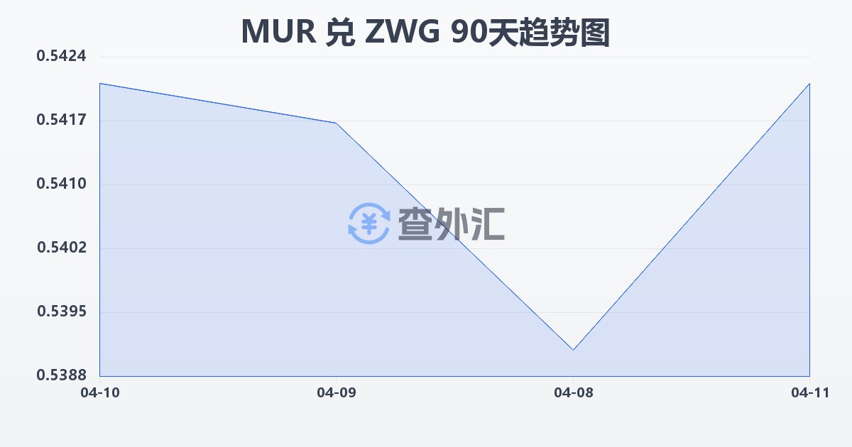 毛里求斯卢比兑津巴布韦元（新）(MUR/ZWG)近90天汇率走势图