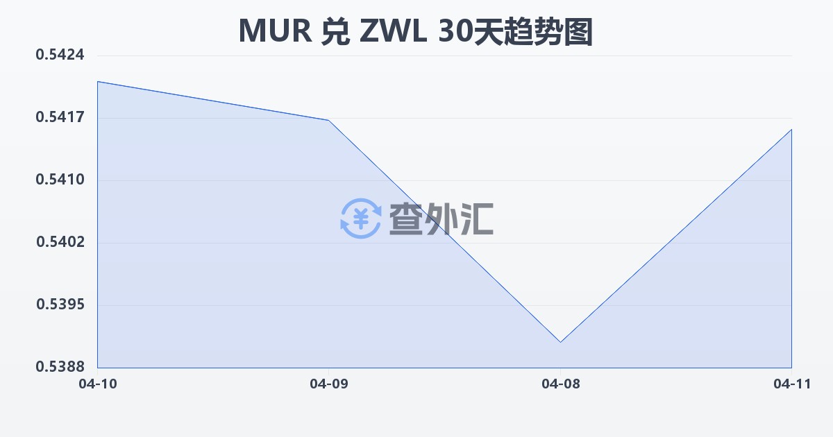 毛里求斯卢比兑津巴布韦元(MUR/ZWL)近30天汇率走势图