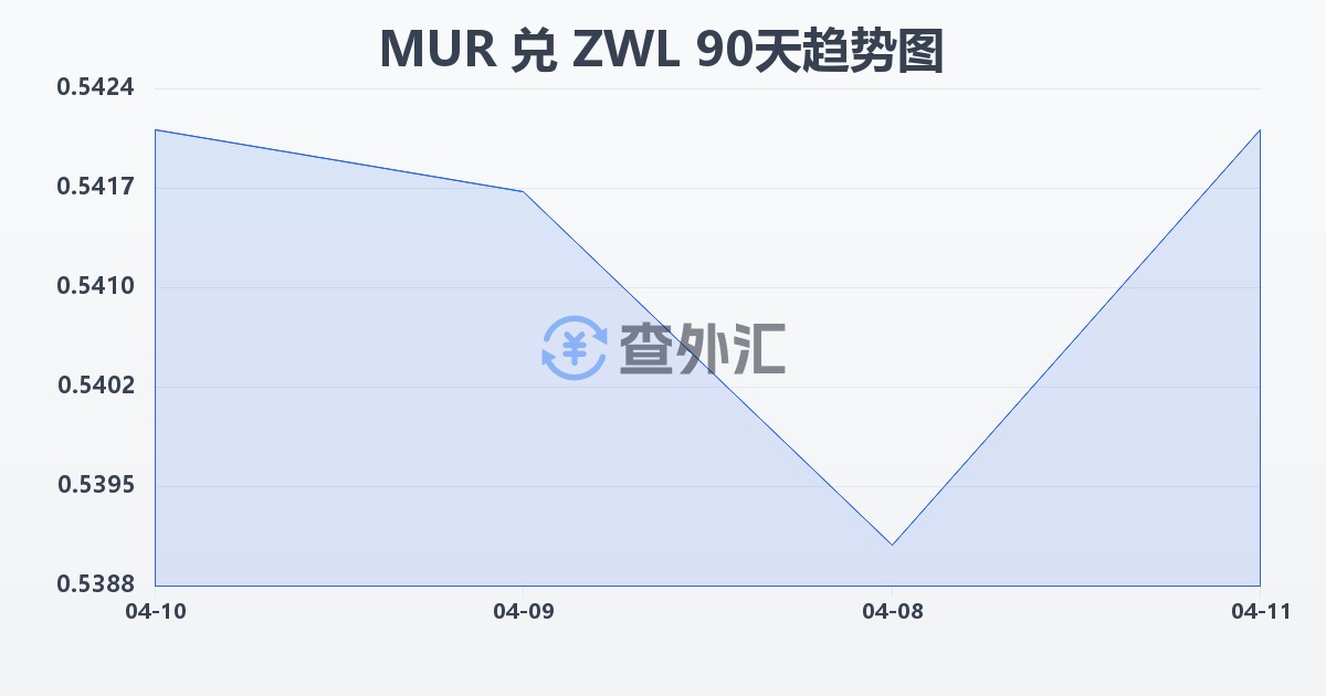 毛里求斯卢比兑津巴布韦元(MUR/ZWL)近90天汇率走势图