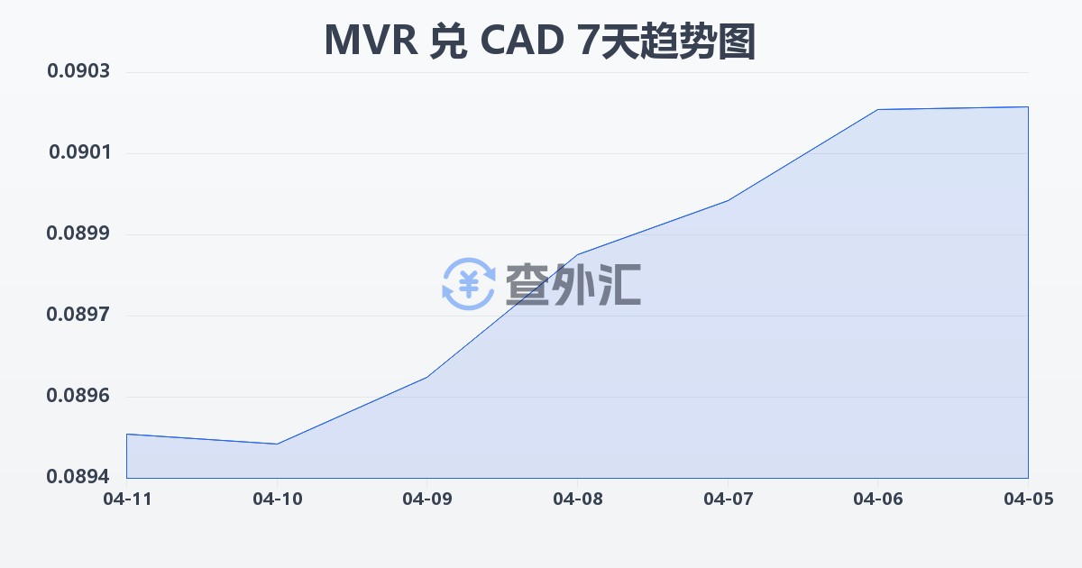 马尔代夫拉菲亚兑加拿大元(MVR/CAD)近7天汇率走势图