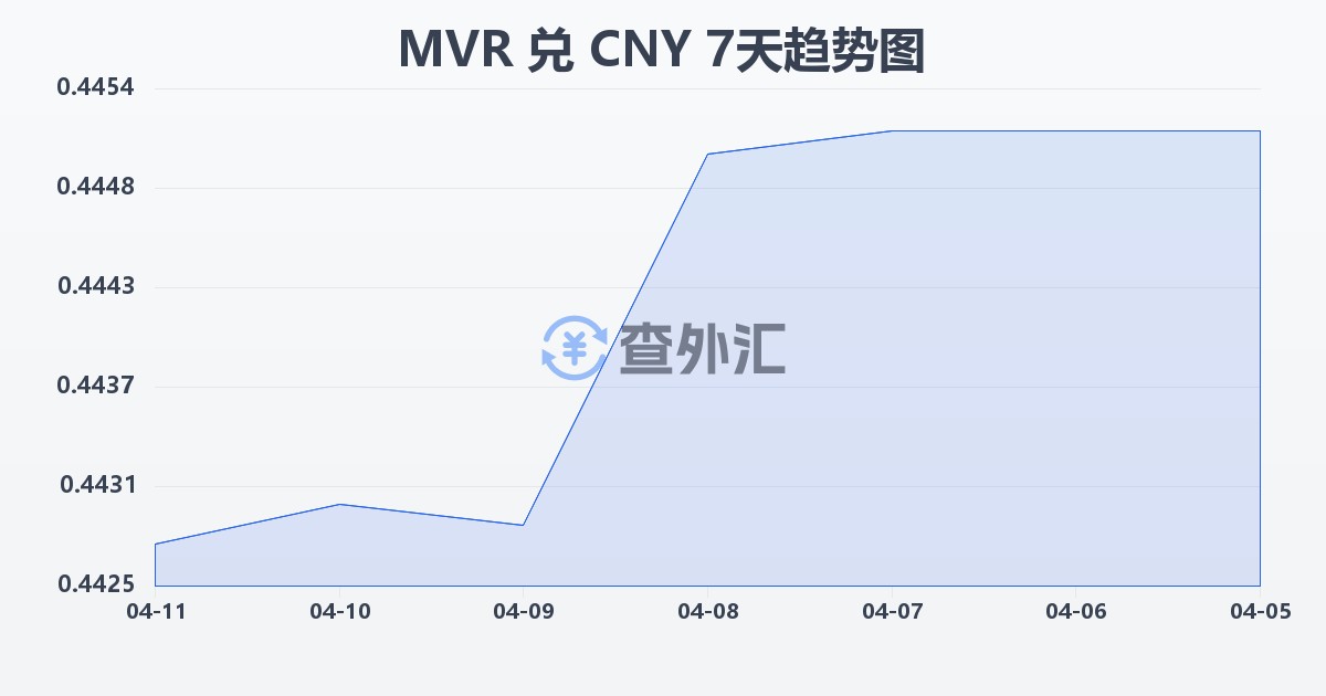 马尔代夫拉菲亚兑人民币(MVR/CNY)近7天汇率走势图