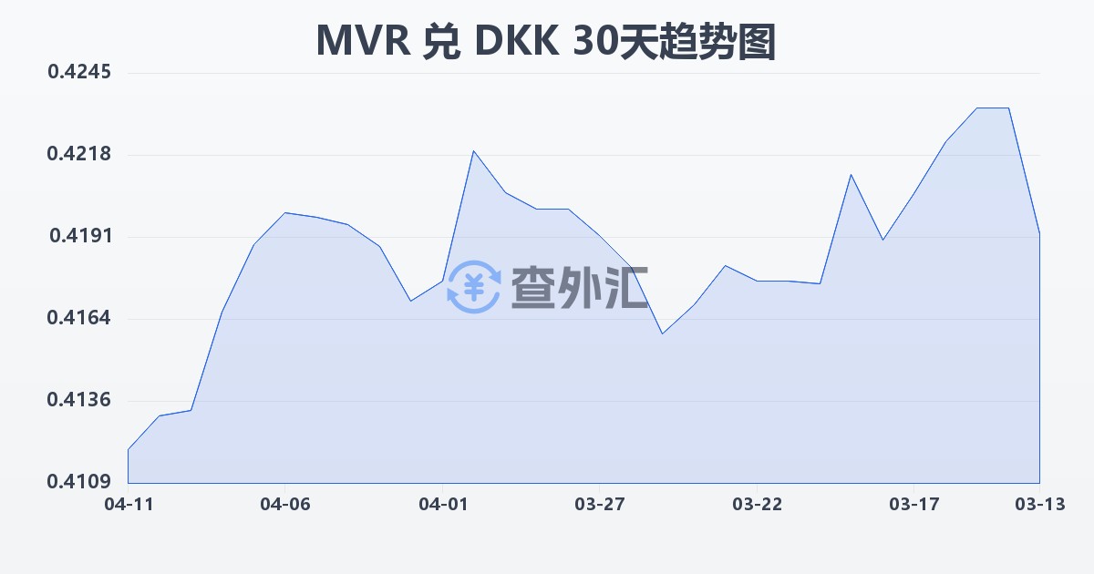马尔代夫拉菲亚兑丹麦克朗(MVR/DKK)近30天汇率走势图