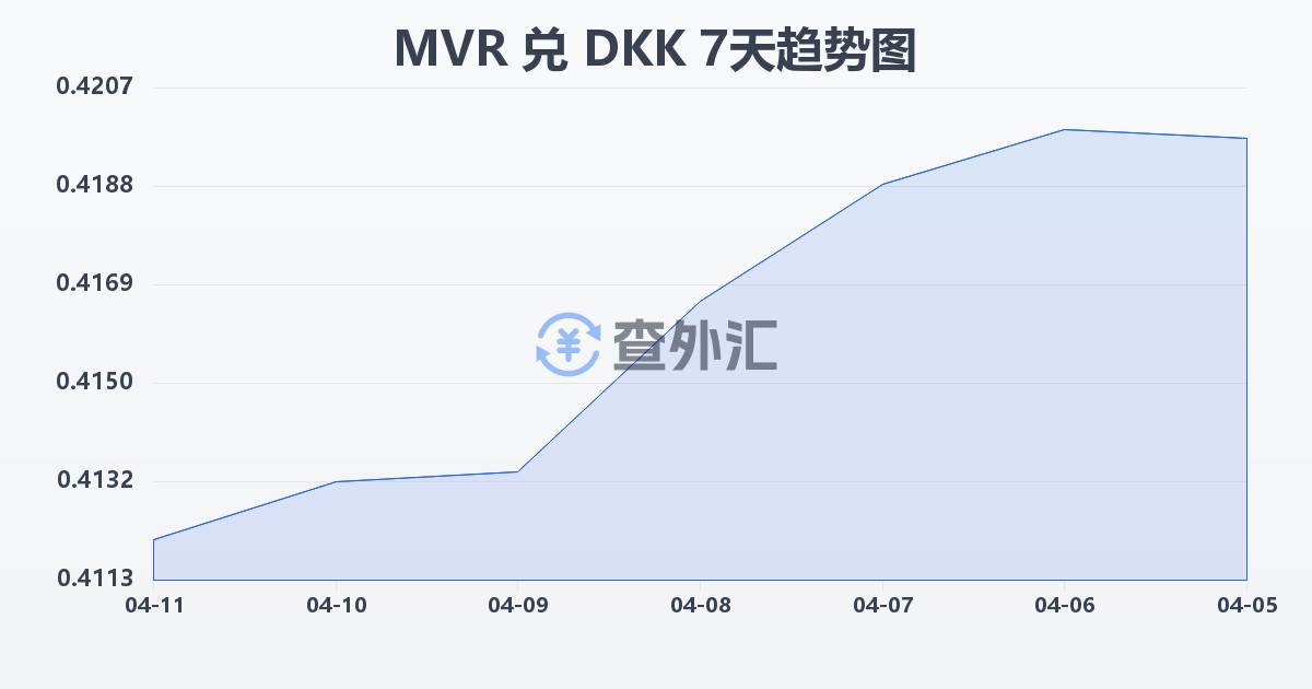 马尔代夫拉菲亚兑丹麦克朗(MVR/DKK)近7天汇率走势图