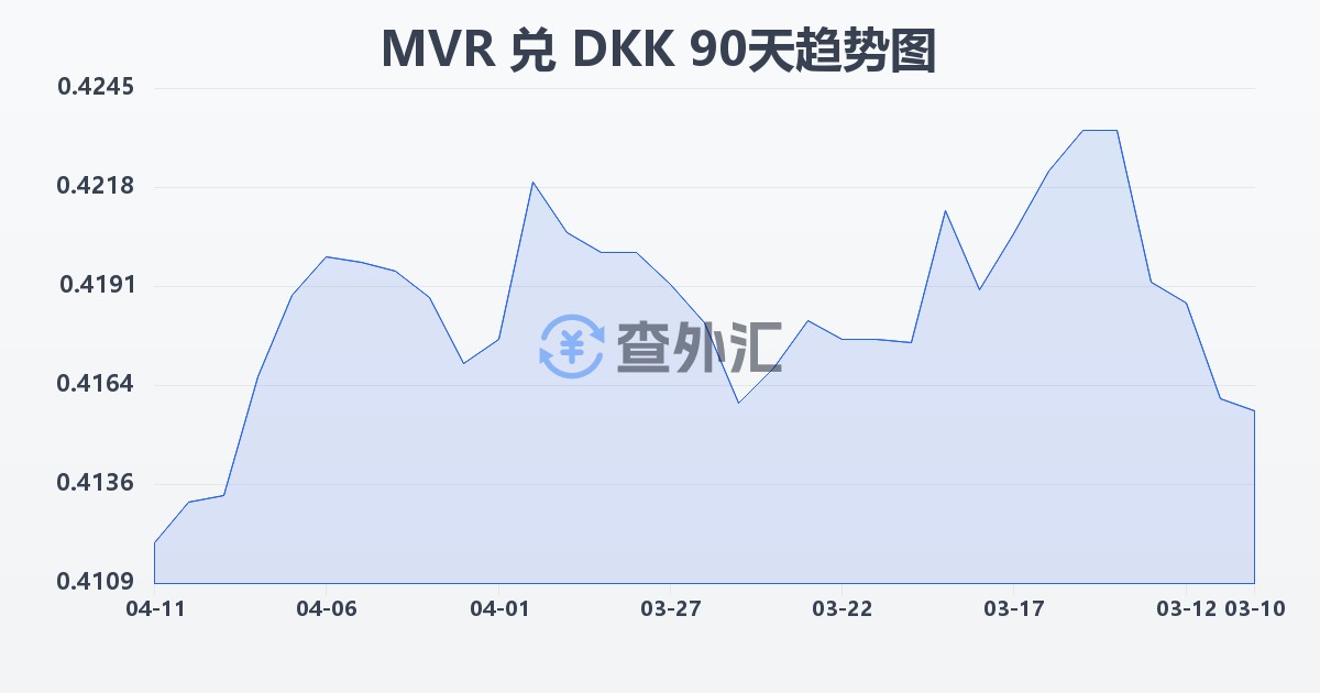 马尔代夫拉菲亚兑丹麦克朗(MVR/DKK)近90天汇率走势图