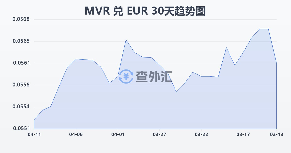 马尔代夫拉菲亚兑欧元(MVR/EUR)近30天汇率走势图