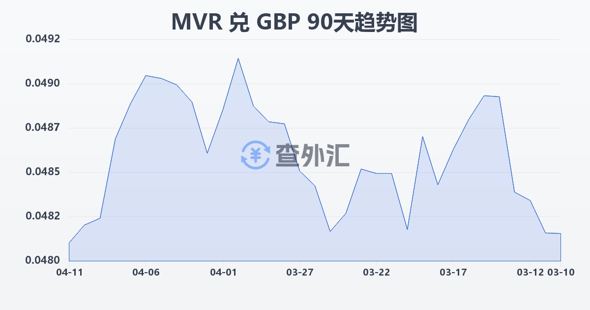 马尔代夫拉菲亚兑英镑(MVR/GBP)近90天汇率走势图