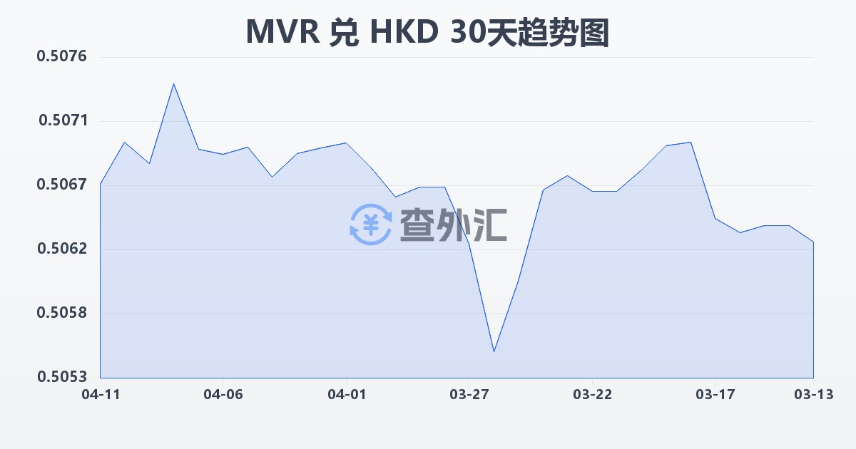 马尔代夫拉菲亚兑港币(MVR/HKD)近30天汇率走势图