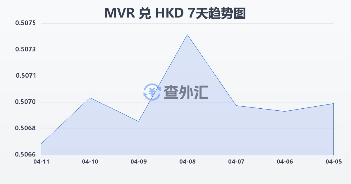 马尔代夫拉菲亚兑港币(MVR/HKD)近7天汇率走势图