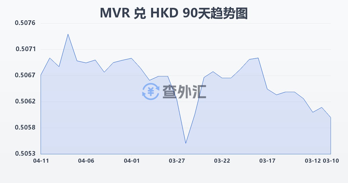 马尔代夫拉菲亚兑港币(MVR/HKD)近90天汇率走势图
