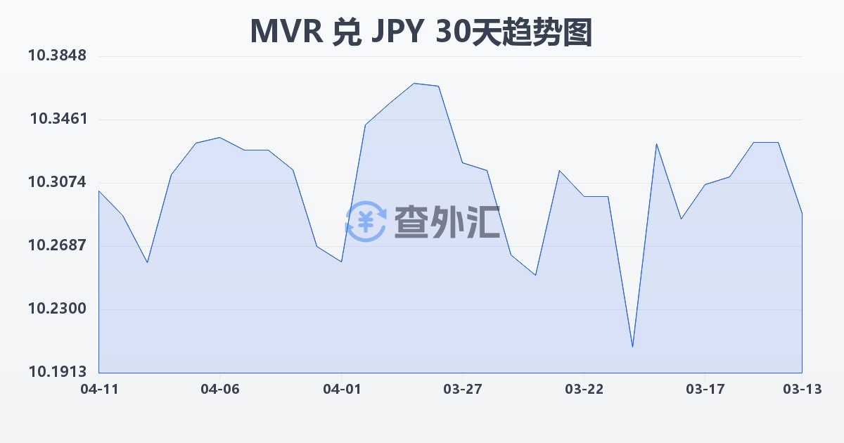马尔代夫拉菲亚兑日元(MVR/JPY)近30天汇率走势图