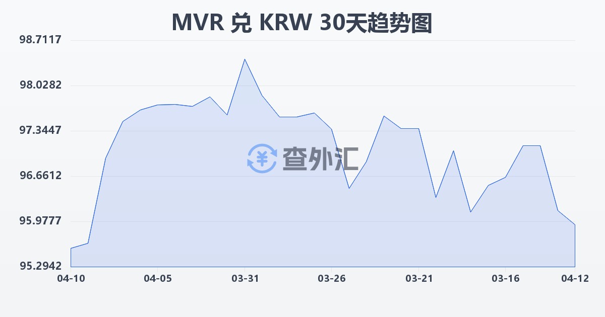 马尔代夫拉菲亚兑韩元(MVR/KRW)近30天汇率走势图