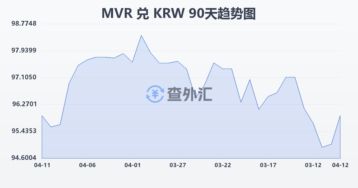 马尔代夫拉菲亚兑韩元(MVR/KRW)近90天汇率走势图
