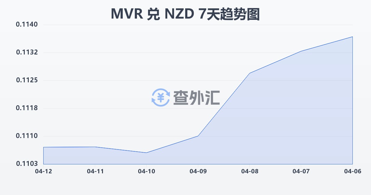 马尔代夫拉菲亚兑新西兰元(MVR/NZD)近7天汇率走势图