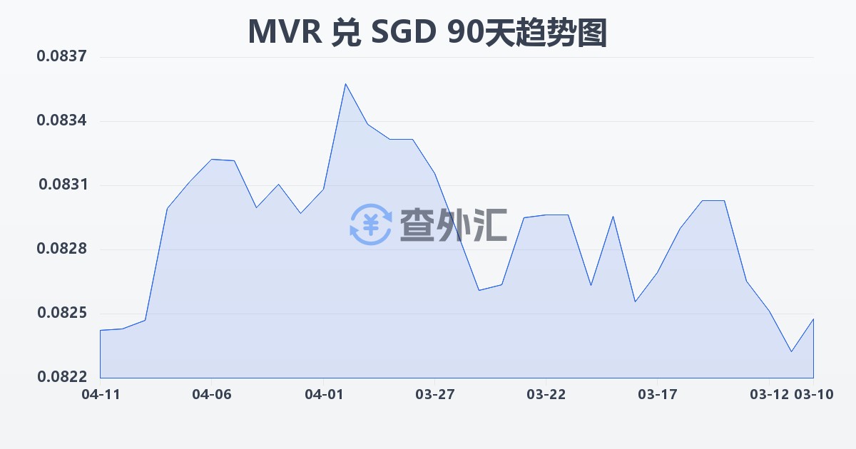 马尔代夫拉菲亚兑新加坡元(MVR/SGD)近90天汇率走势图