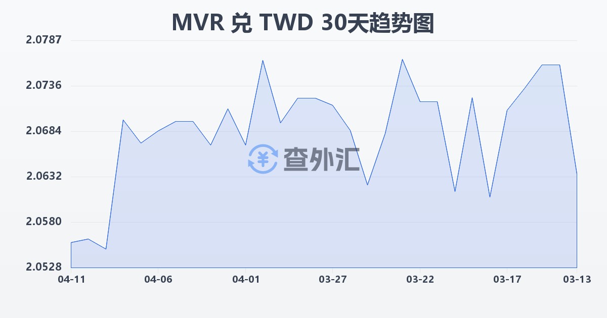 马尔代夫拉菲亚兑新台币(MVR/TWD)近30天汇率走势图