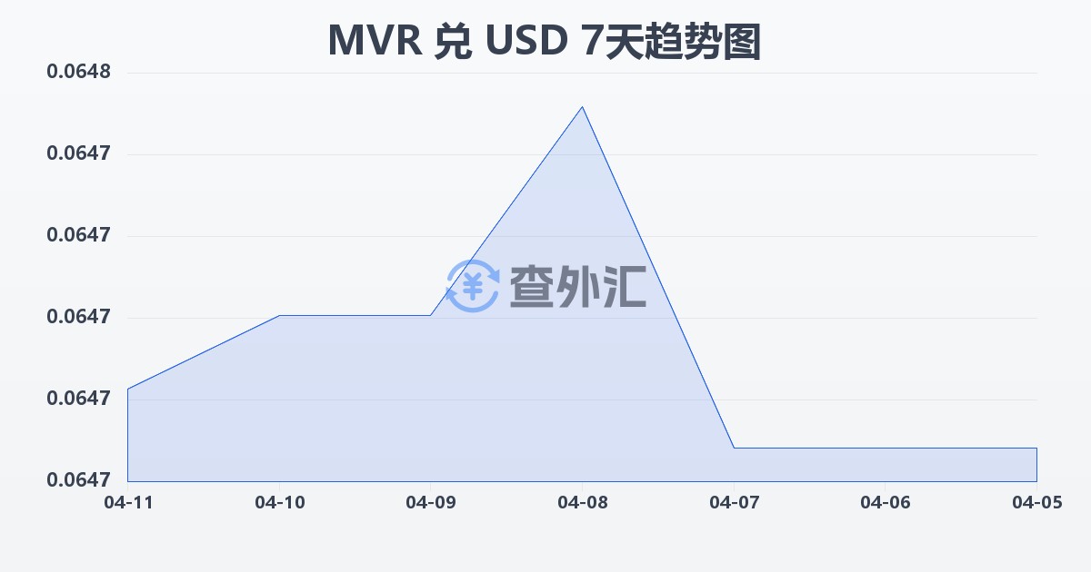 马尔代夫拉菲亚兑美元(MVR/USD)近7天汇率走势图