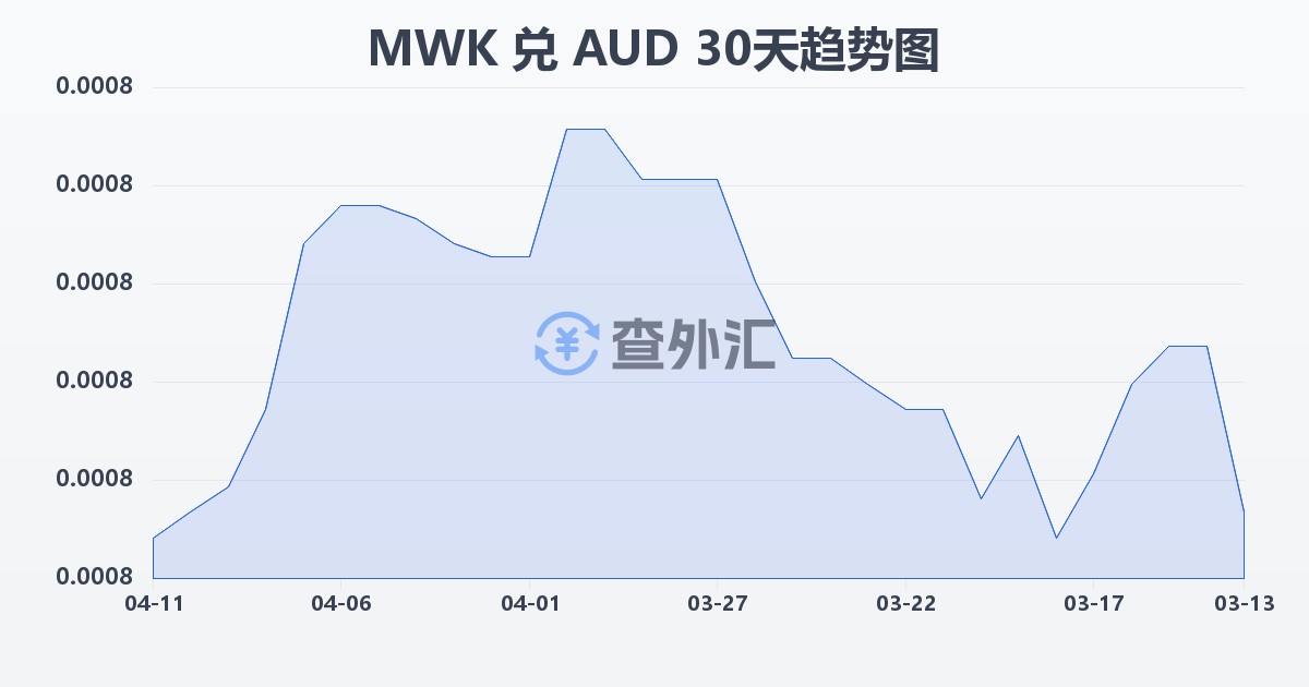 马拉维克瓦查兑澳大利亚元(MWK/AUD)近30天汇率走势图