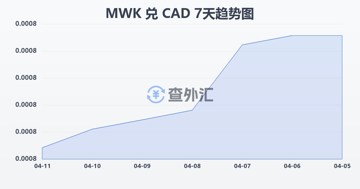 马拉维克瓦查兑加拿大元(MWK/CAD)近7天汇率走势图
