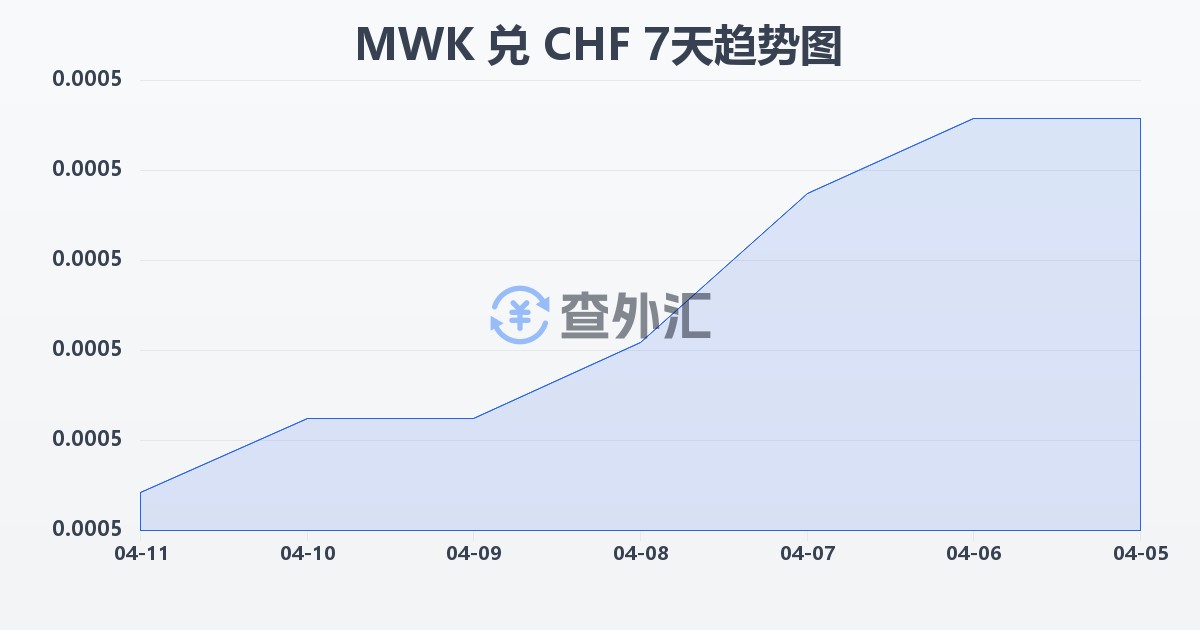 马拉维克瓦查兑瑞士法郎(MWK/CHF)近7天汇率走势图