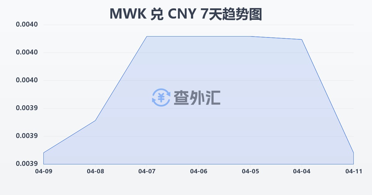 马拉维克瓦查兑人民币(MWK/CNY)近7天汇率走势图