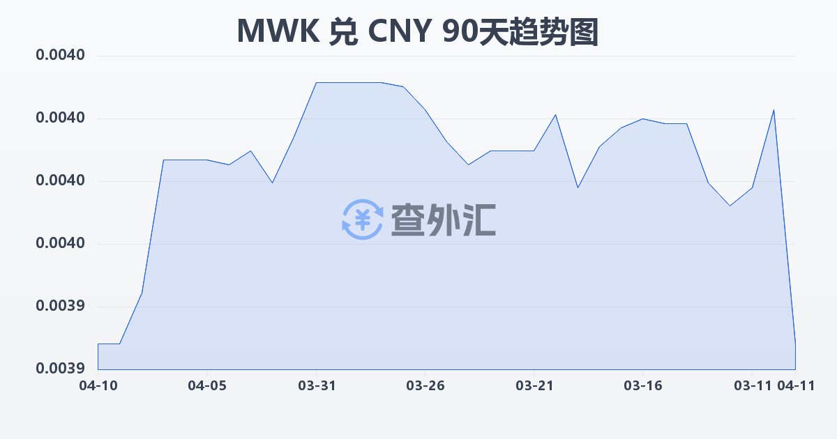 马拉维克瓦查兑人民币(MWK/CNY)近90天汇率走势图