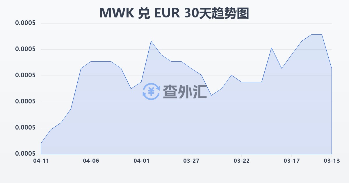 马拉维克瓦查兑欧元(MWK/EUR)近30天汇率走势图