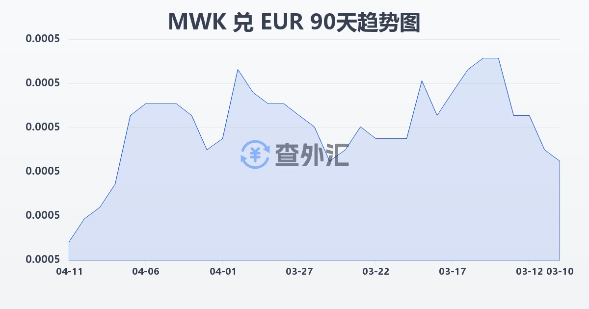 马拉维克瓦查兑欧元(MWK/EUR)近90天汇率走势图