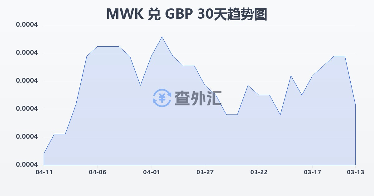 马拉维克瓦查兑英镑(MWK/GBP)近30天汇率走势图