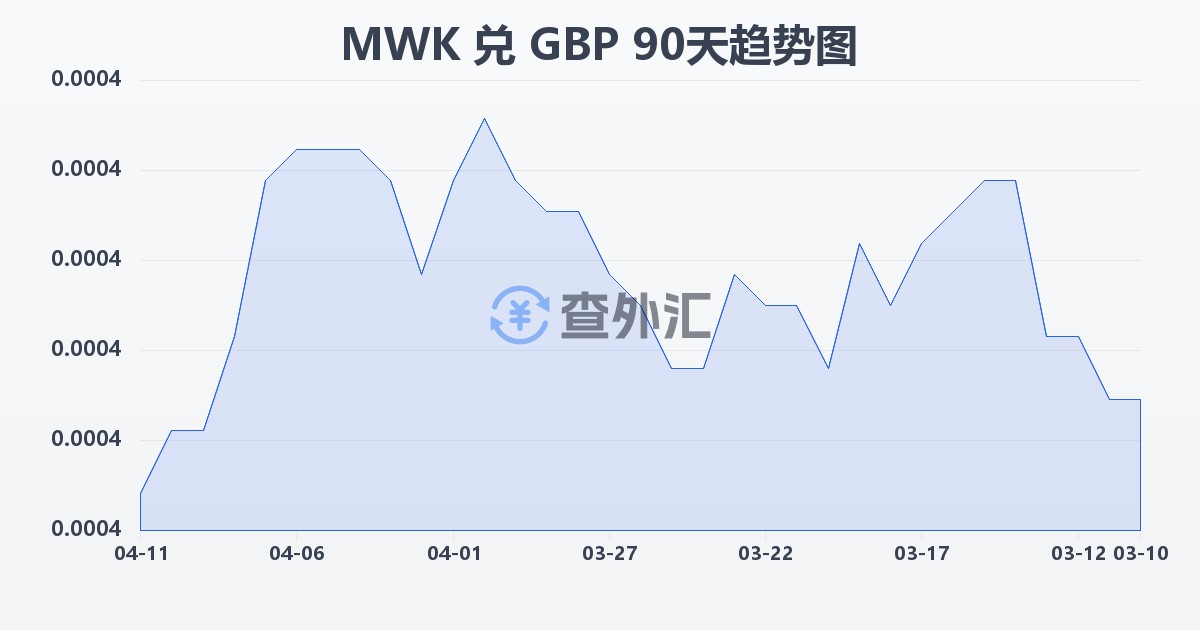 马拉维克瓦查兑英镑(MWK/GBP)近90天汇率走势图