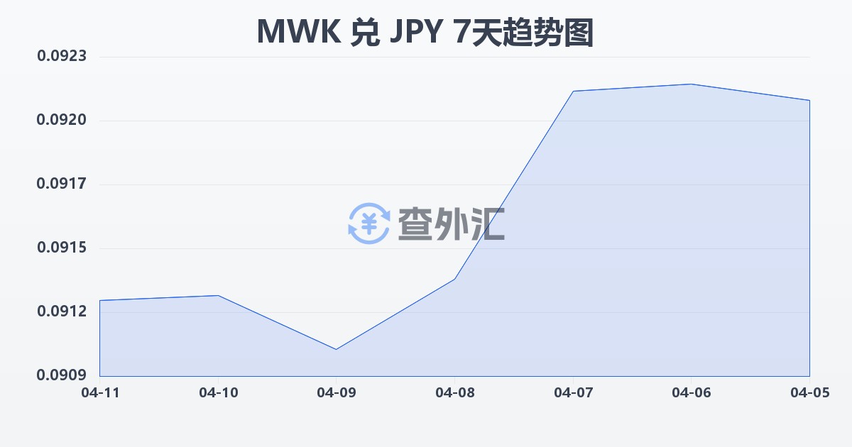 马拉维克瓦查兑日元(MWK/JPY)近7天汇率走势图