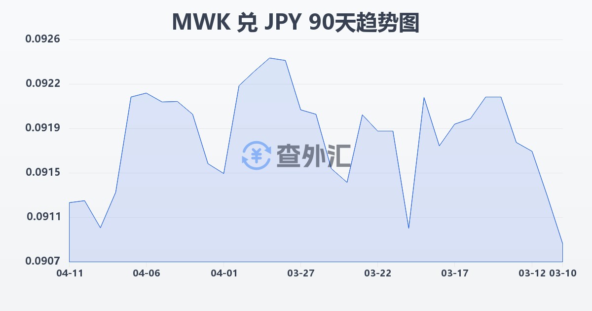 马拉维克瓦查兑日元(MWK/JPY)近90天汇率走势图