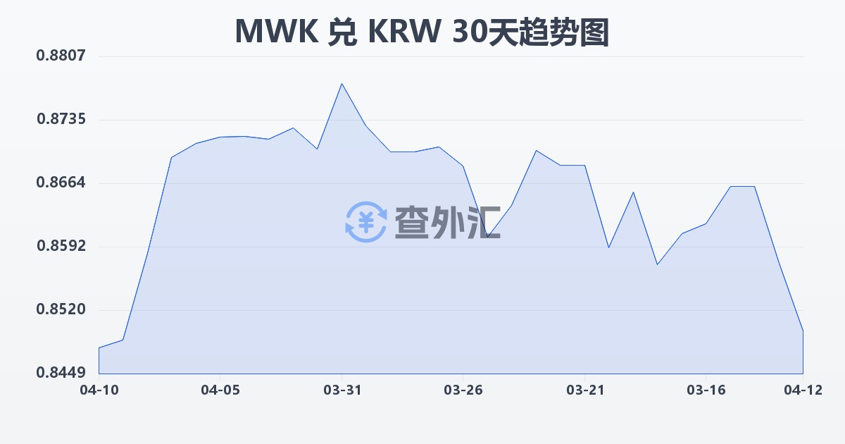 马拉维克瓦查兑韩元(MWK/KRW)近30天汇率走势图
