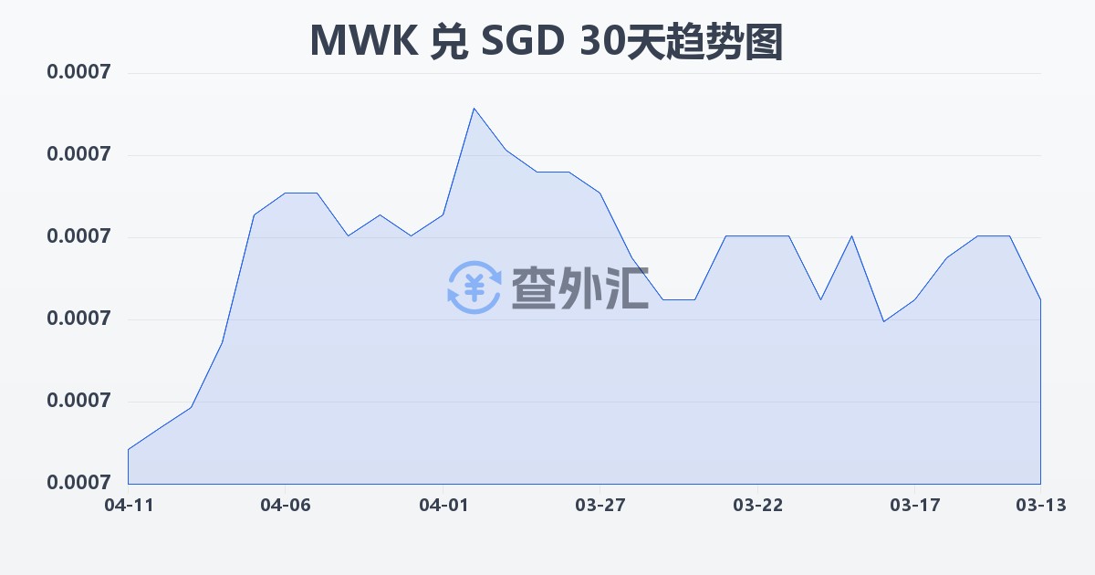 马拉维克瓦查兑新加坡元(MWK/SGD)近30天汇率走势图