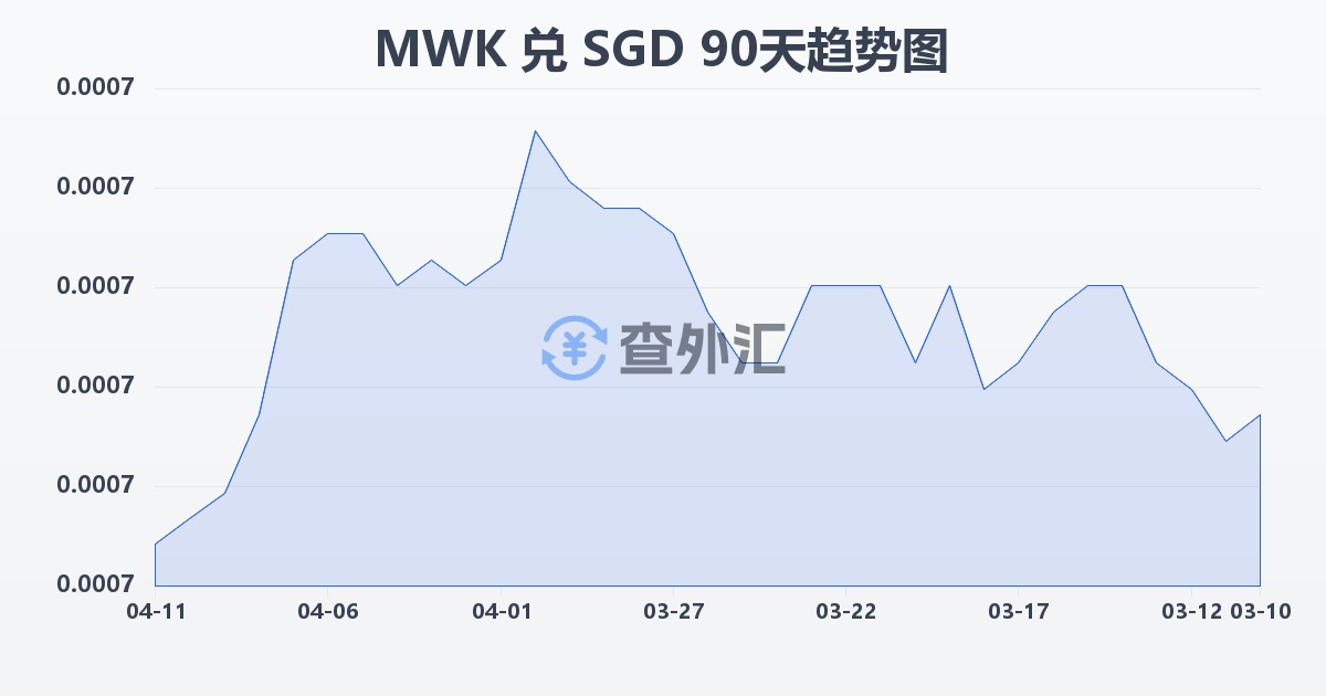 马拉维克瓦查兑新加坡元(MWK/SGD)近90天汇率走势图