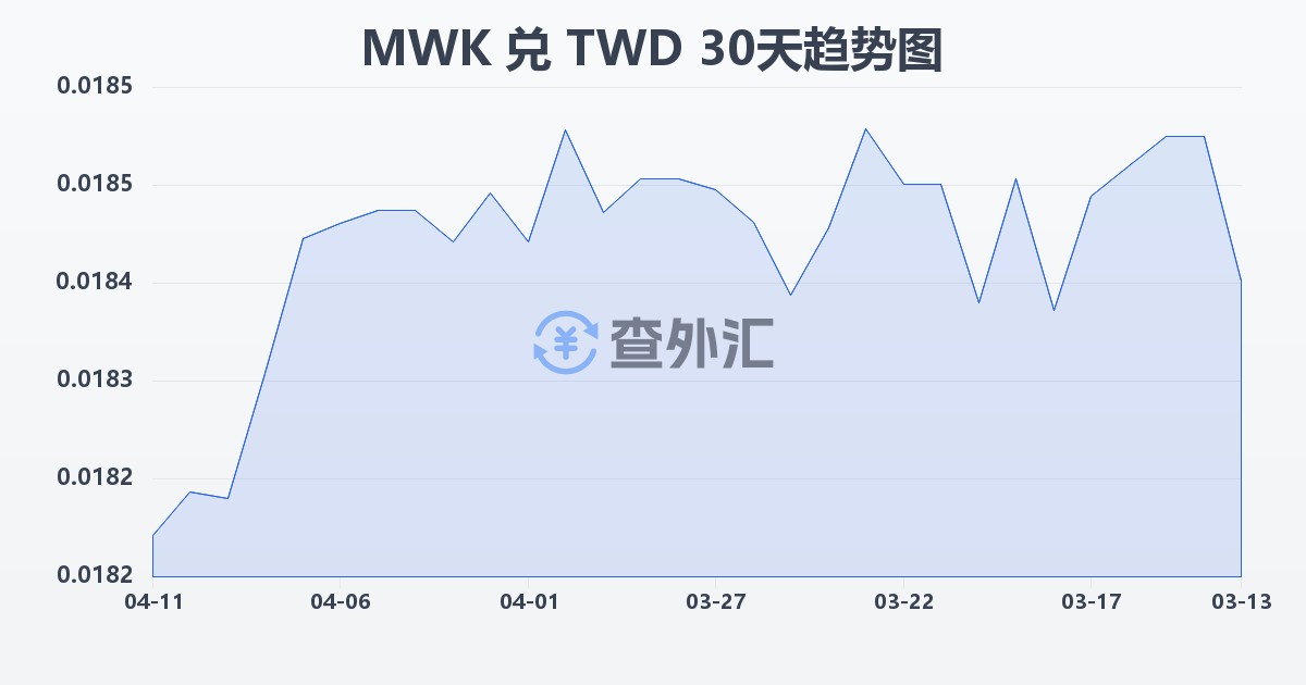 马拉维克瓦查兑新台币(MWK/TWD)近30天汇率走势图