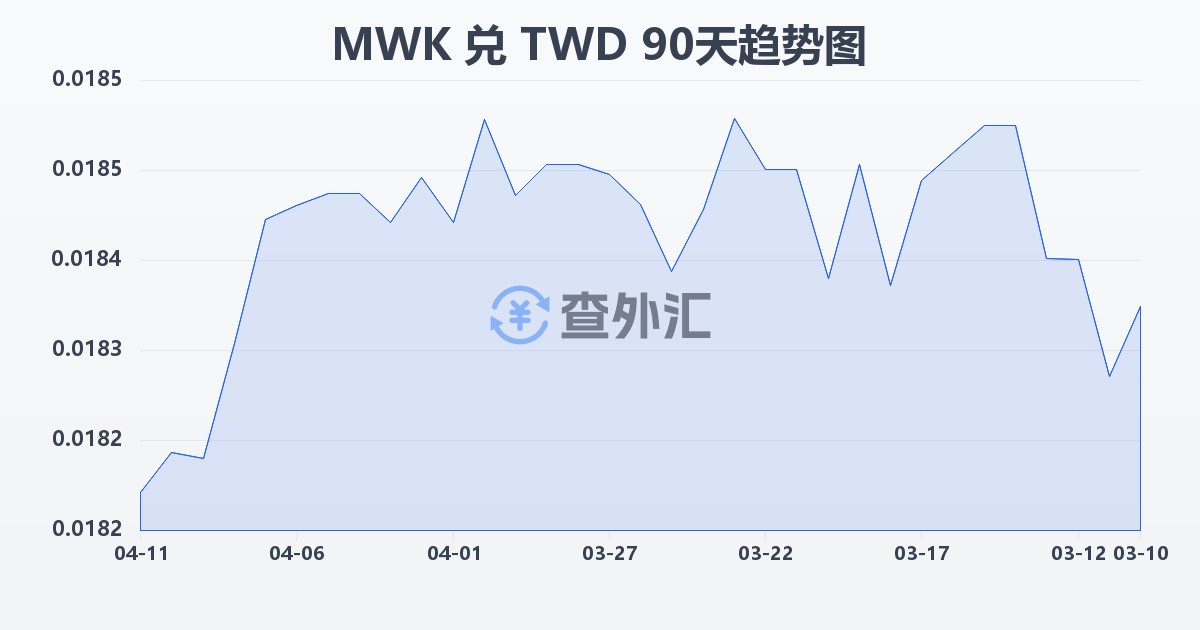 马拉维克瓦查兑新台币(MWK/TWD)近90天汇率走势图