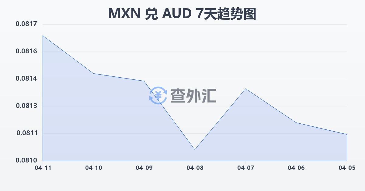 墨西哥比索兑澳大利亚元(MXN/AUD)近7天汇率走势图