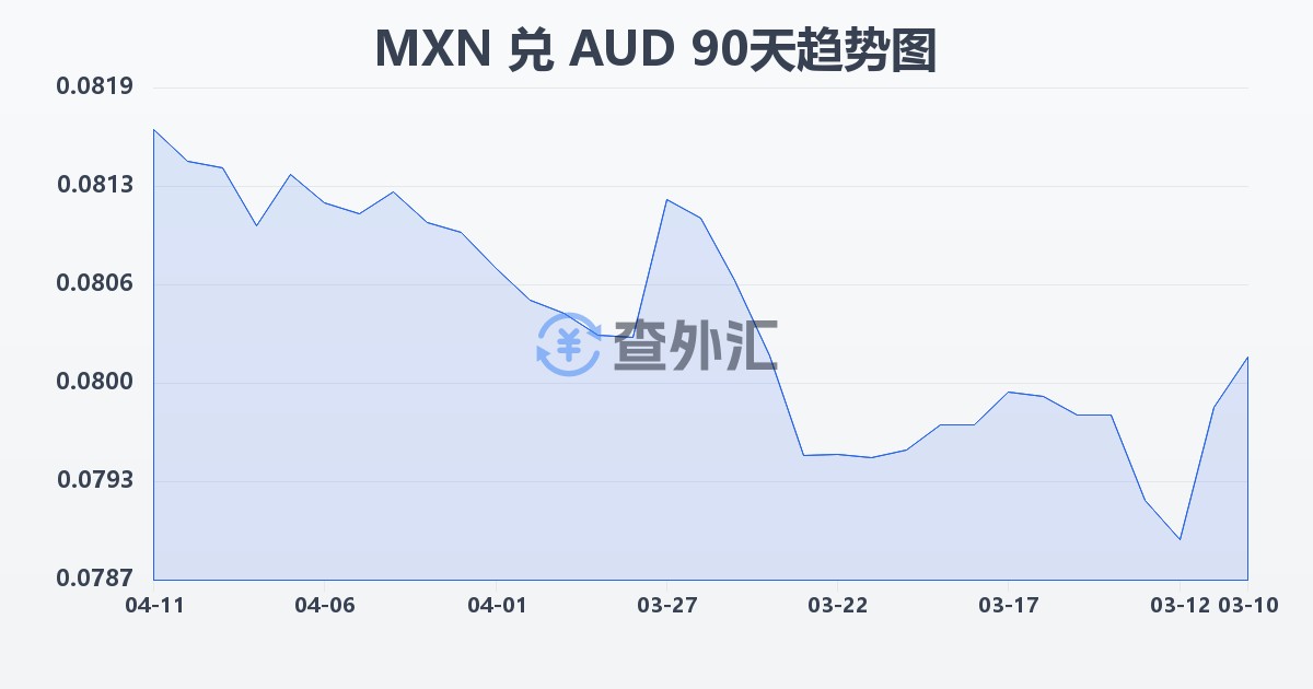 墨西哥比索兑澳大利亚元(MXN/AUD)近90天汇率走势图