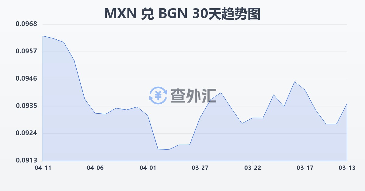 墨西哥比索兑保加利亚列弗(MXN/BGN)近30天汇率走势图