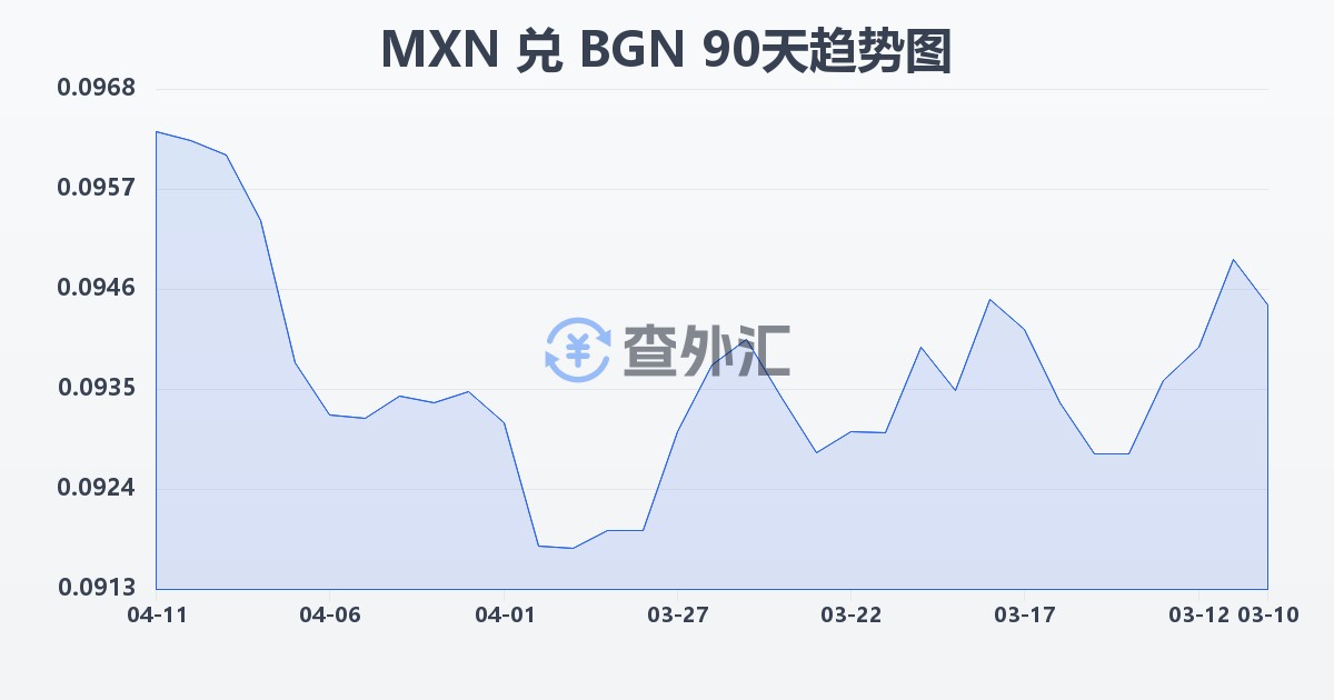 墨西哥比索兑保加利亚列弗(MXN/BGN)近90天汇率走势图