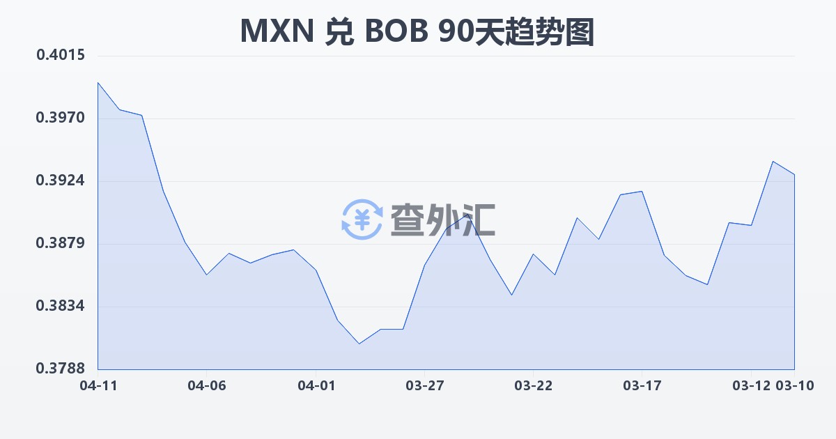 墨西哥比索兑玻利维亚诺(MXN/BOB)近90天汇率走势图