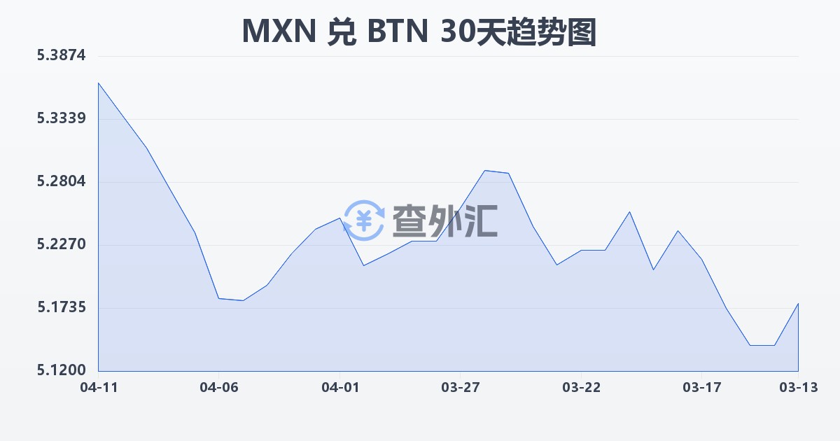 墨西哥比索兑不丹努尔特鲁姆(MXN/BTN)近30天汇率走势图