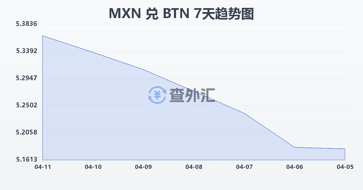 墨西哥比索兑不丹努尔特鲁姆(MXN/BTN)近7天汇率走势图