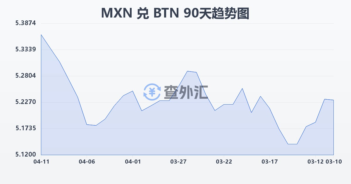 墨西哥比索兑不丹努尔特鲁姆(MXN/BTN)近90天汇率走势图