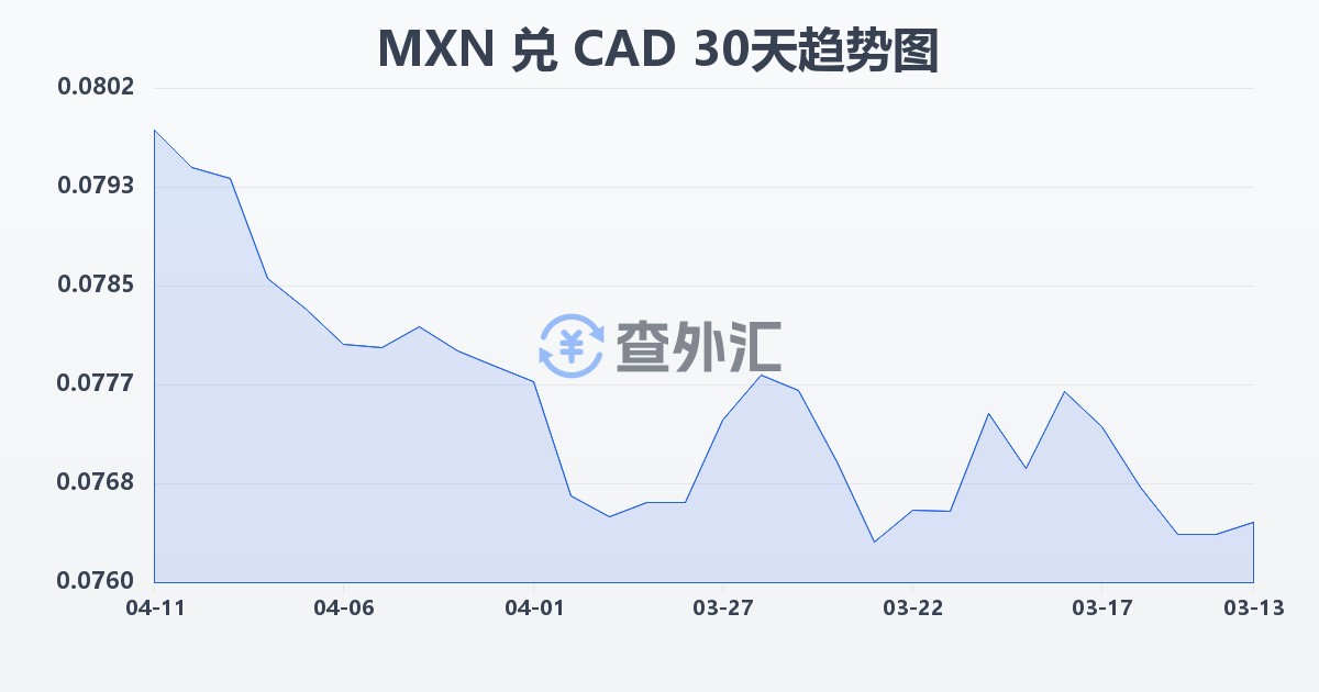 墨西哥比索兑加拿大元(MXN/CAD)近30天汇率走势图