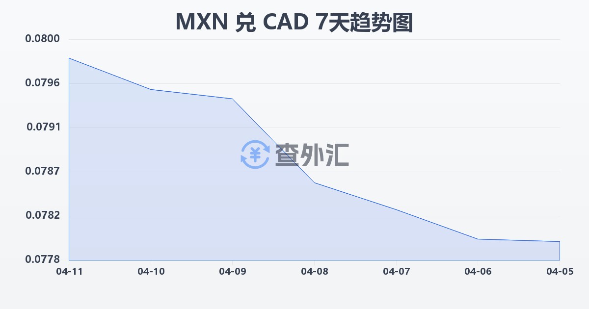 墨西哥比索兑加拿大元(MXN/CAD)近7天汇率走势图