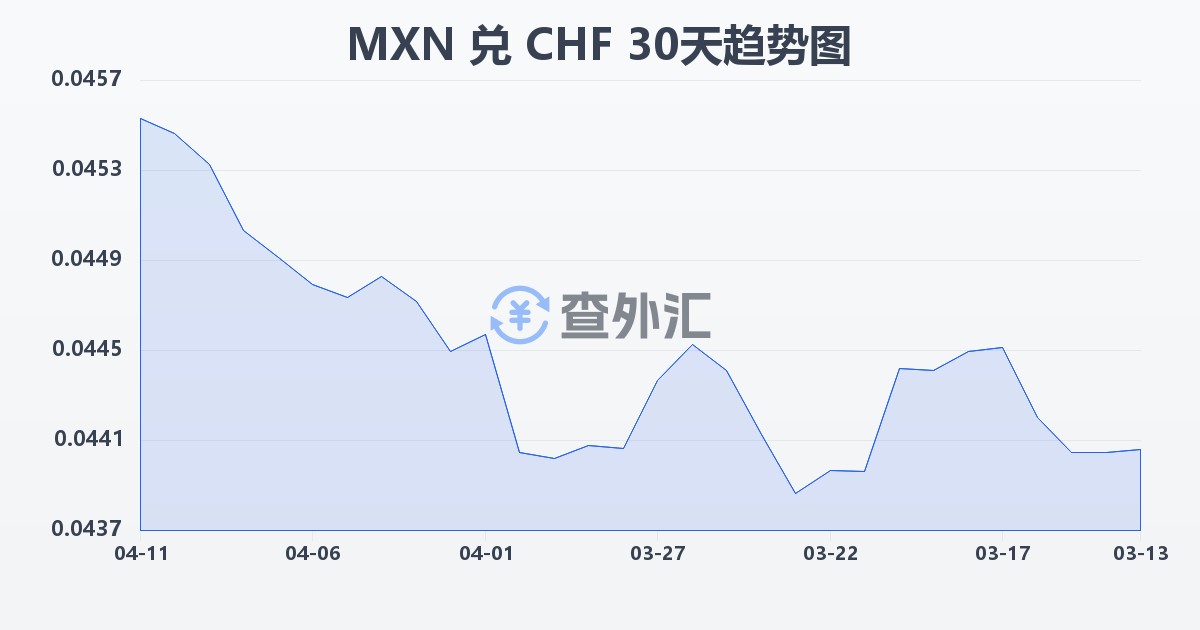 墨西哥比索兑瑞士法郎(MXN/CHF)近30天汇率走势图