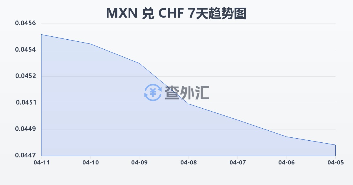 墨西哥比索兑瑞士法郎(MXN/CHF)近7天汇率走势图