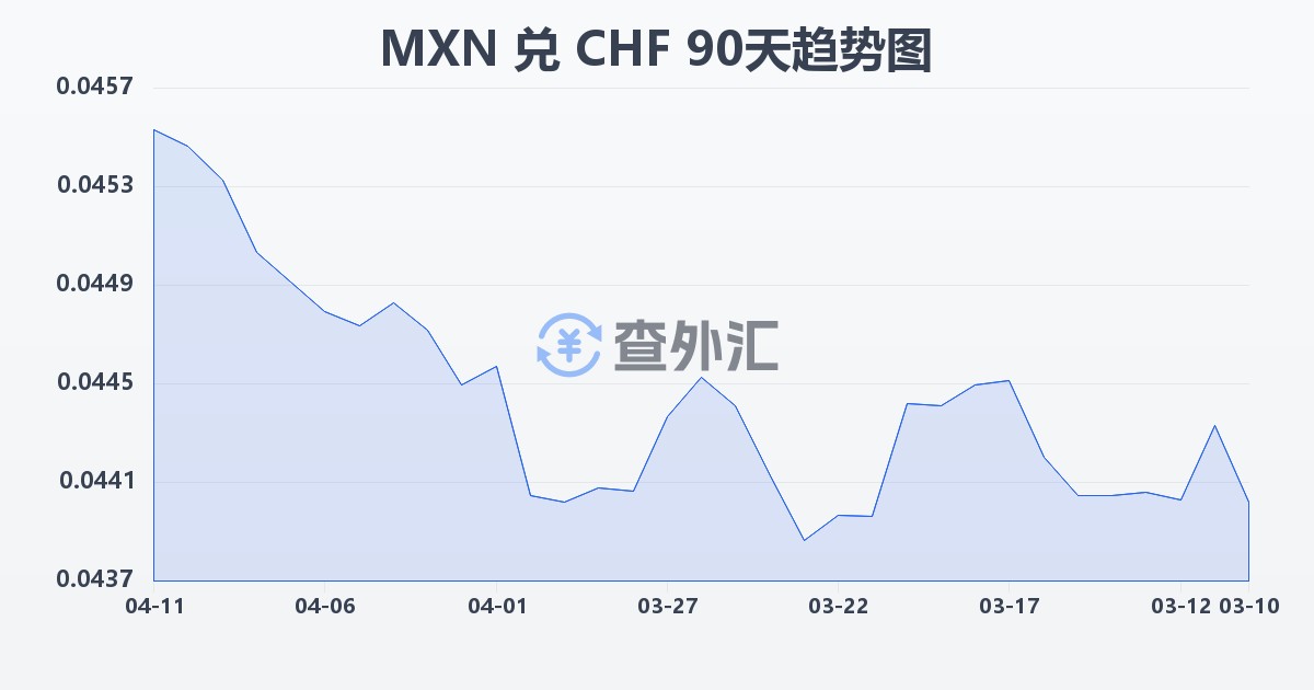 墨西哥比索兑瑞士法郎(MXN/CHF)近90天汇率走势图